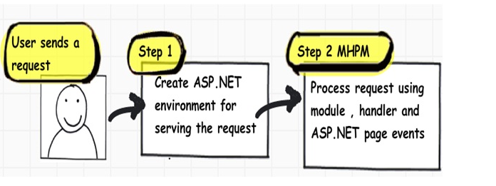 ASP.NET应用程序与页面生命周期(1)