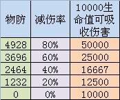 关于伤害的计算《天下3》现阶段攻防系统全解析