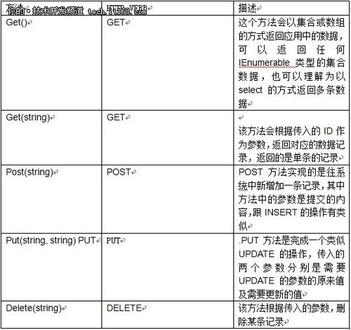 ASP.NET MVC4中调用WEB API的四个方法