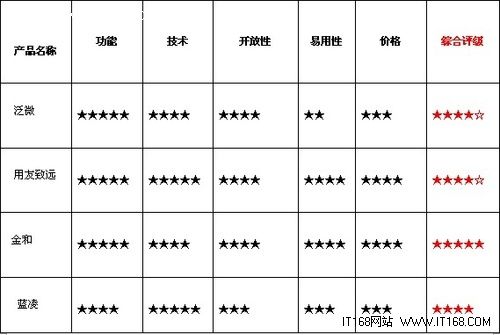 2012年国内主流10家OA系统比较选型指南