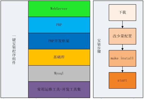 漫谈社区PHP业务开发 提高效率缩短开发周期