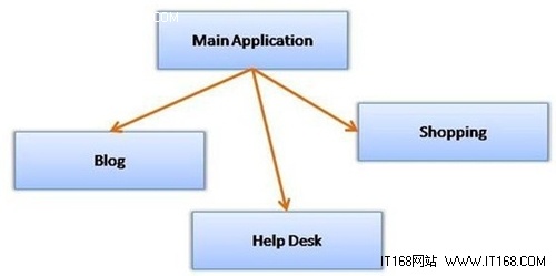 ASP.NET MVC中Area分层模块处理大解密