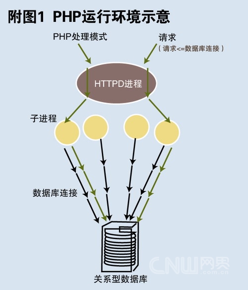 用云和NoSQL扩展PHP应用