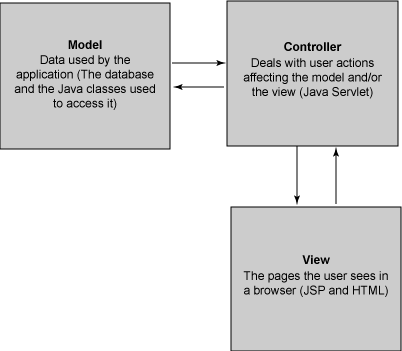 ASP 开发人员的 J2EE 基础