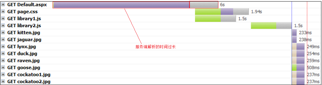 高性能ASP.NET站点构建之性能调优