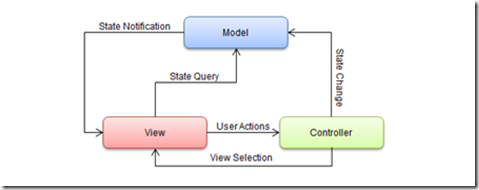 ASP.NET MVC、MVP以及Model2[上篇]