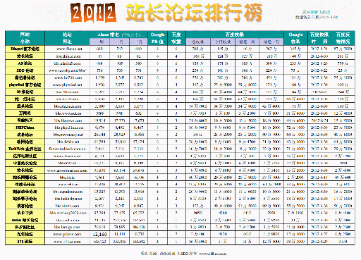 《2012站长论坛排行榜》(全文)