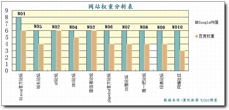 论坛权重