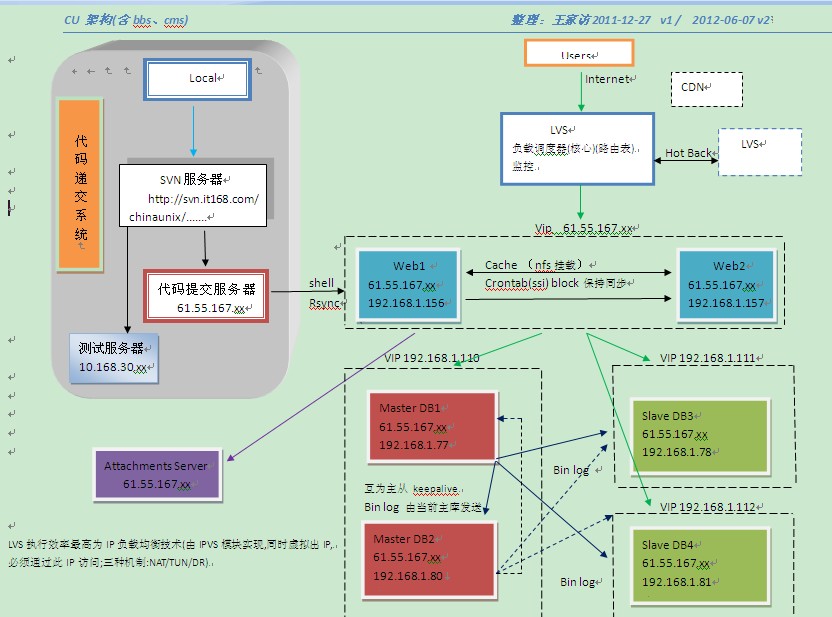 PHP+MySQL网站架构方面的一些认识