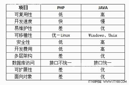Java和PHP在Web开发方面的八大对比