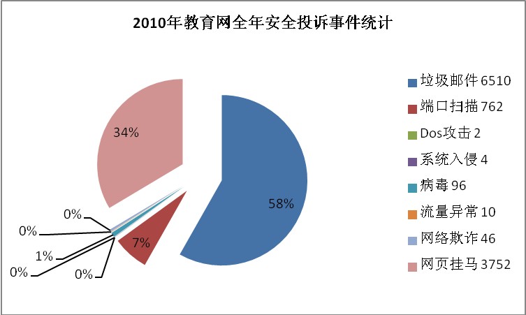 CCERT：2010年教育网安全态势平稳