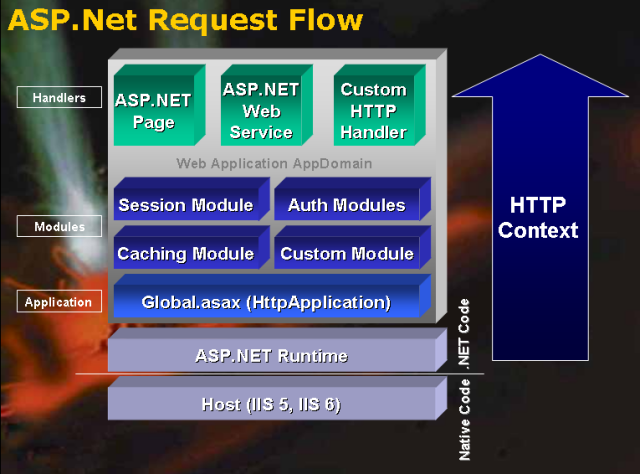 用ASP.NET写自己的服务框架
