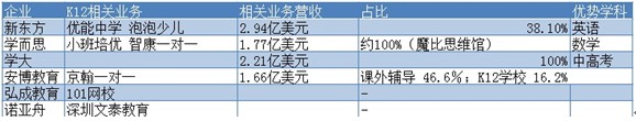 注：营收为最近一个财年