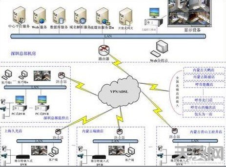 分析：珠宝行业网络视频监控系统方案