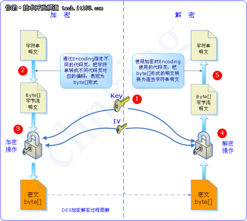 ASP.NET常用数据加密和解密方法详解