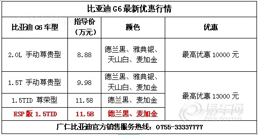 【图文】广仁比亚迪G6综合优惠过万 赠智能腕表