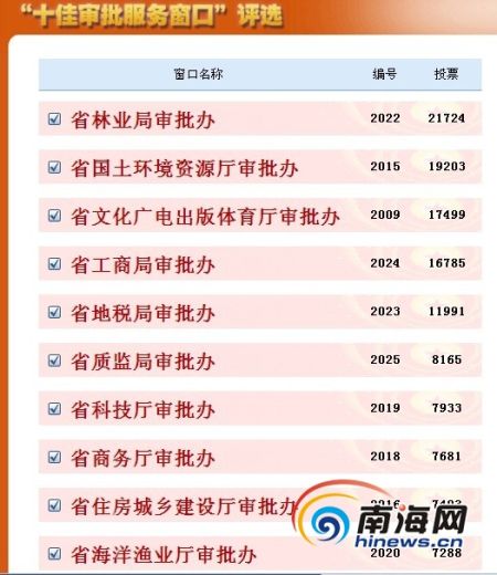 海南“万人评议省政务中心活动”投票超17万