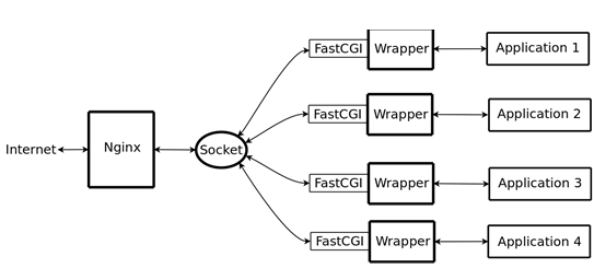 Nginx安装配置PHP（FastCGI）环境的教程