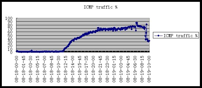 CERNET 网络应急响应组