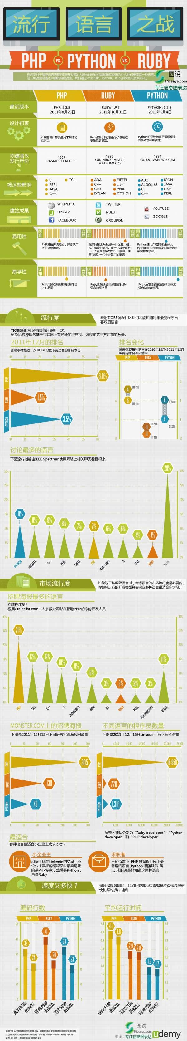 Ruby、PHP和Python：流行编程语言之战