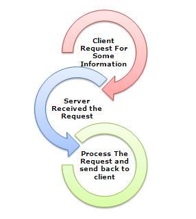 释义IIS web服务器是如何处理ASP.NET请求的(图)
