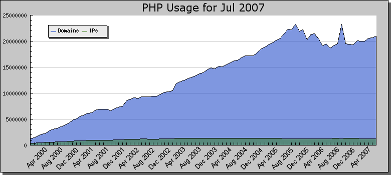 PHP: PHP Usage Stats
