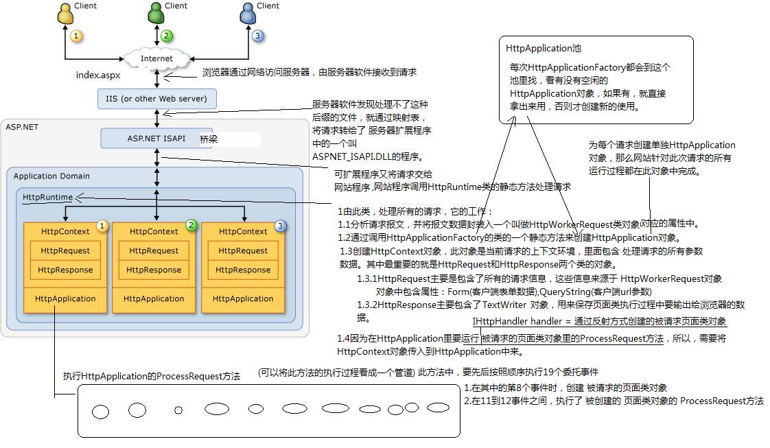 ASP.NET页面生命周期(1)