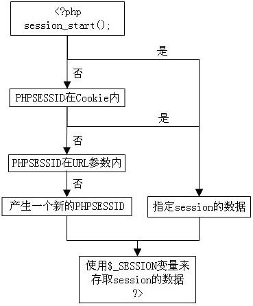 PHP漏洞全解(七)-Session劫持