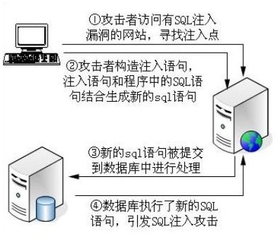 PHP漏洞全解(五)-SQL注入攻击