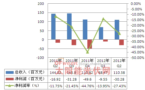 2011年Q2-2012年Q2中电光伏营收情况