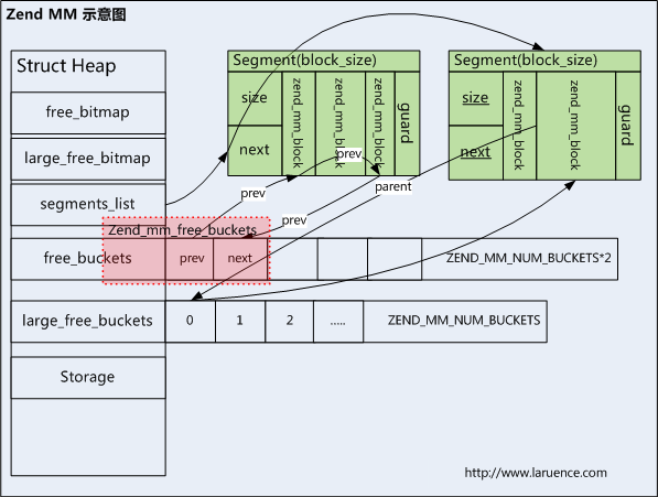 PHP原理之内存管理中难懂的几个点