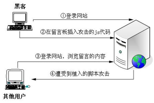 PHP漏洞全解(三)-客户端脚本植入