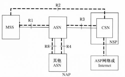 基于WiMAX的无线视频监控系统设计方案