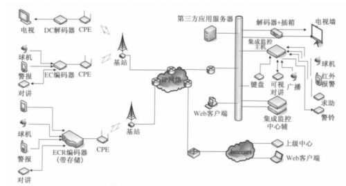 基于WiMAX的无线视频监控系统设计方案