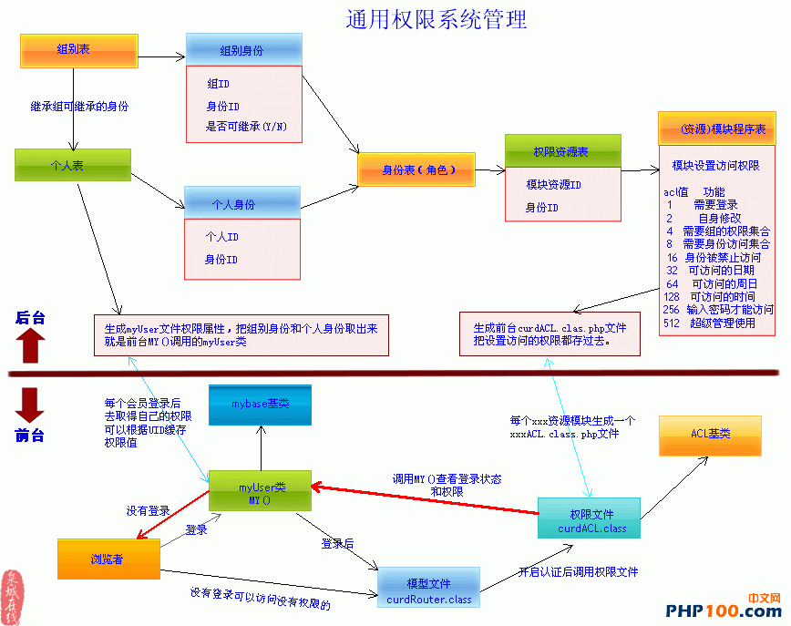 PHP会员中间件控制 