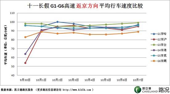 D:0data\重要太子乐\桌面\十一路况监测图表\高速 进京方向.jpg