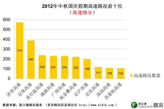 D:0data\重要太子乐\桌面\最堵高速图表\最堵高速前十.jpg