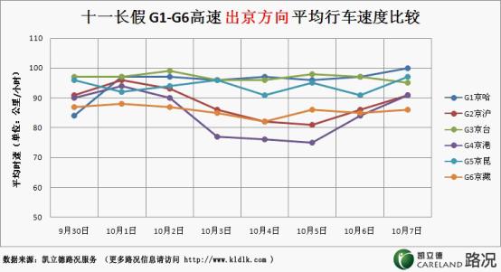 廊坊观测：评点十一长假高速路况