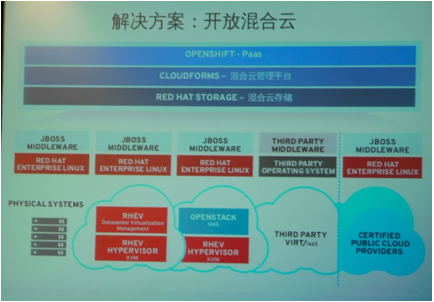 中间件开放云的构成