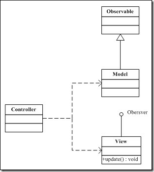 MVC 1到MVC 2模型的进化