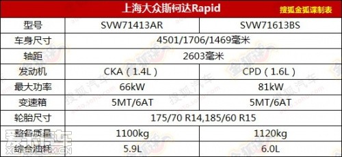 轴距与新桑塔纳一致 曝斯柯达Rapid参数