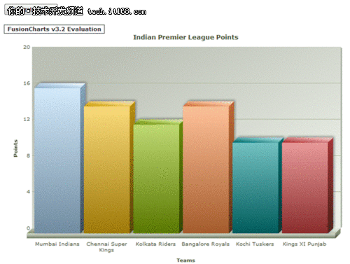 ASP.NET中 使用Fusion Charts痛人流飞飞影视