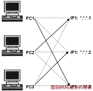 IP设置