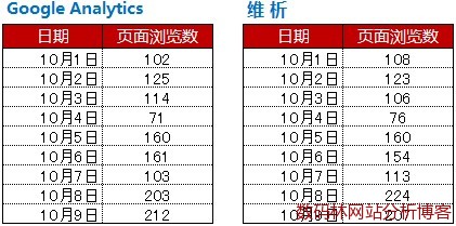 Google Analytics统计和维析的统计结果