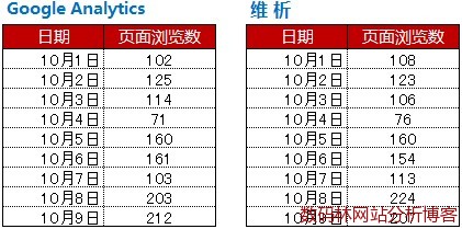 Google Analytics统计和维析的统计结果