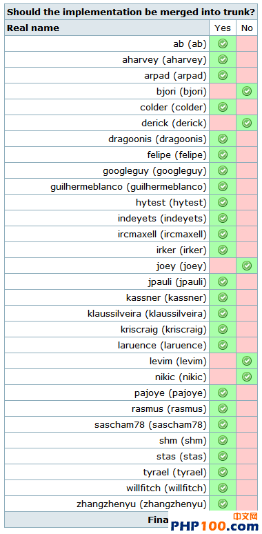 国人计算产 PHP 新 finally 关键字通过投票