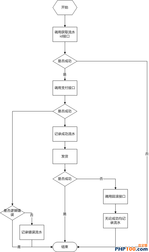 一个典型PHP伤身系统的高校与实现