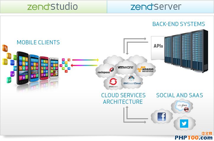 Zend 公司的终端到终端的PHP秋季乐解决方案