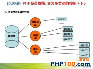 PHP100视频教程99：PHP会员权限交叉多类型的控制（下）