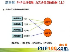 PHP100视频教程98：PHP会员权限交叉多类型的控制（上）